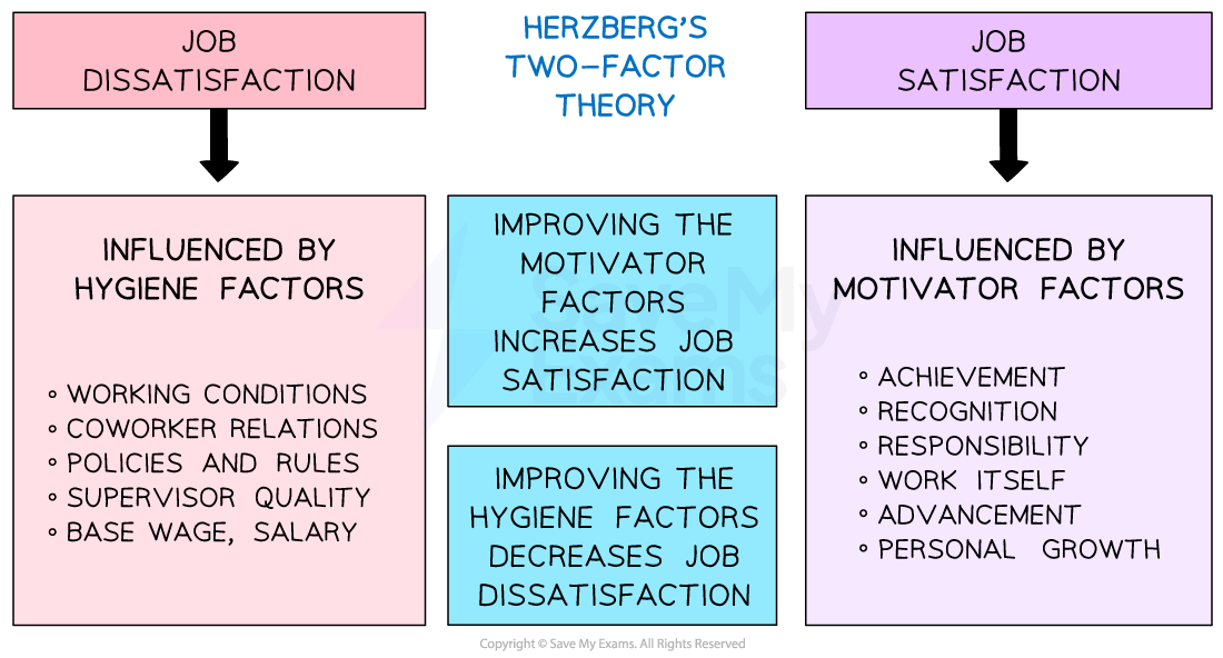 Diagram of Herzberg's two-factor theory showing job dissatisfaction linked to hygiene factors and job satisfaction linked to motivator factors.