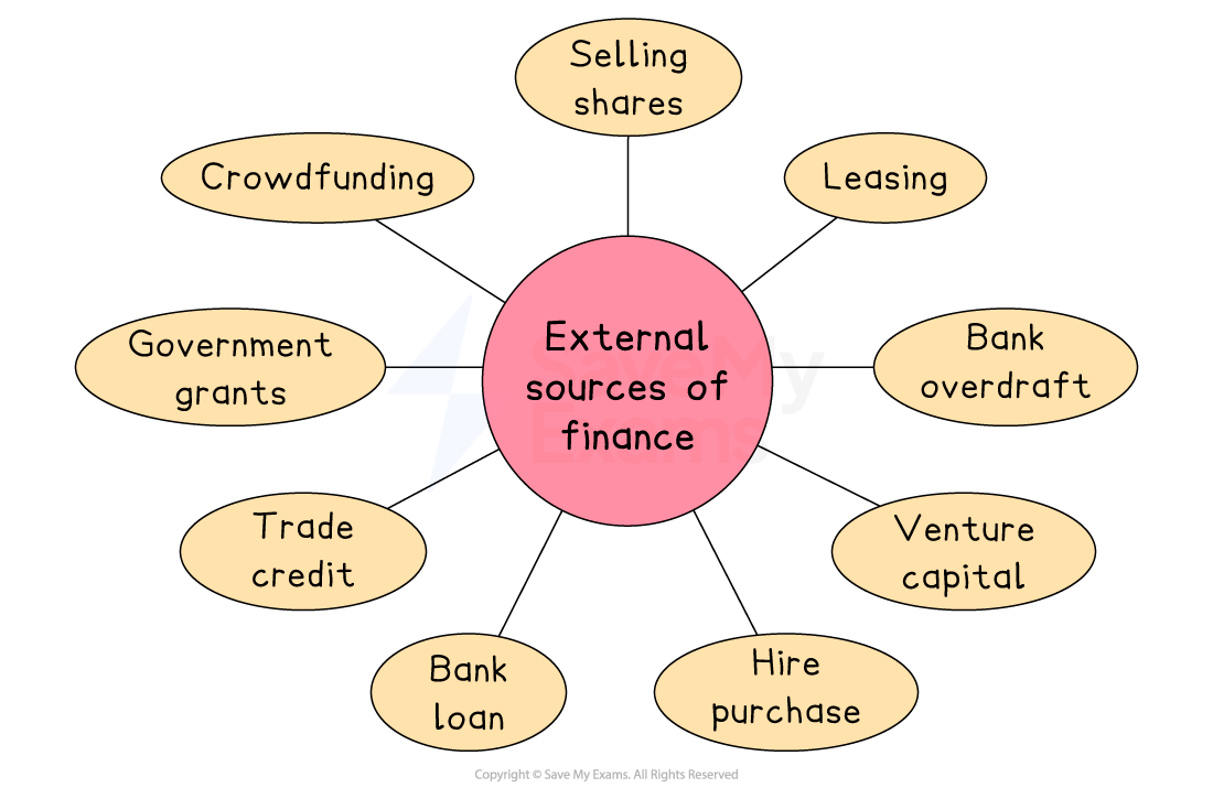 Diagram showing external sources of finance: crowdfunding, government grants, trade credit, bank loan, selling shares, leasing, bank overdraft, venture capital, hire purchase.