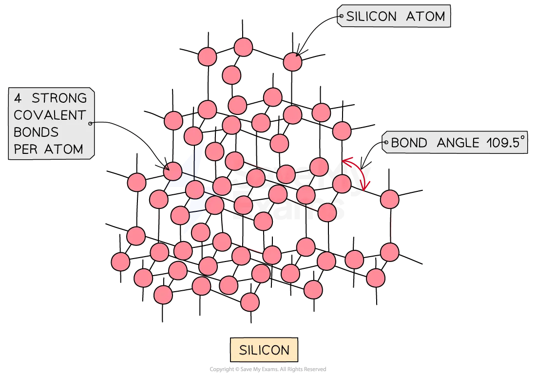 Diagram of a silicon lattice structure showing silicon atoms with 4 covalent bonds each and a bond angle of 109.5 degrees.