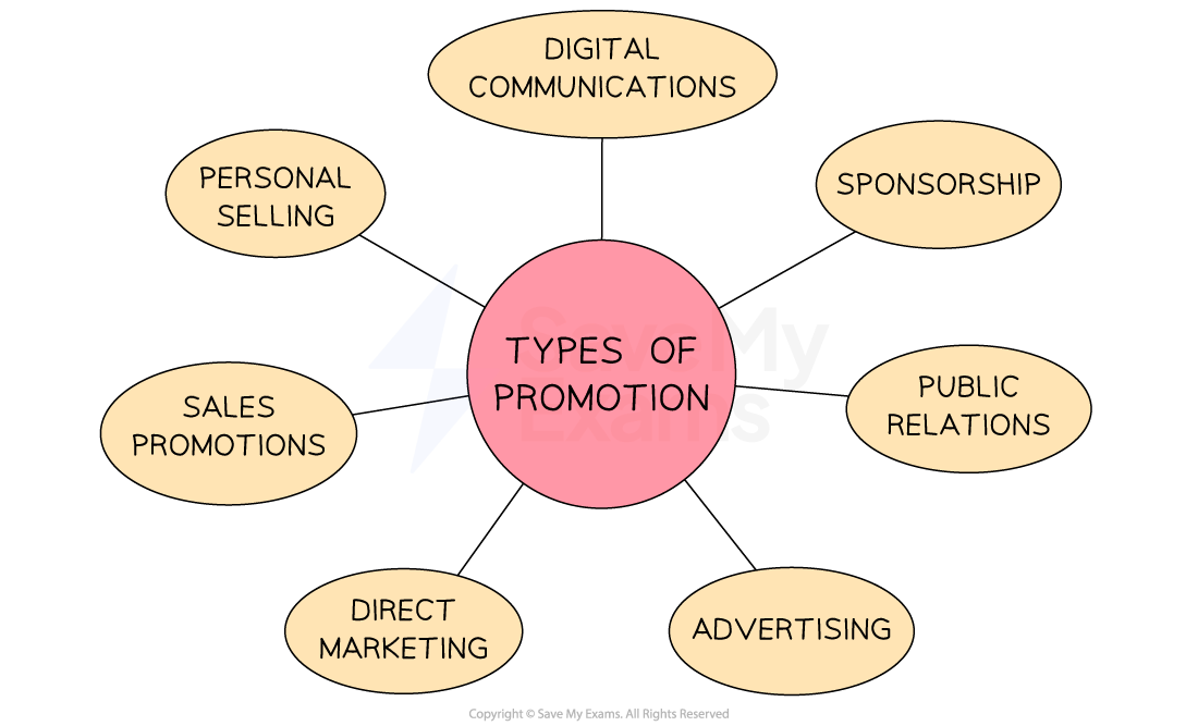 Diagram showing "Types of promotion" in a central circle, with branches to categories: digital communications, sponsorship, public relations, advertising, direct marketing, sales promotions and personal selling.