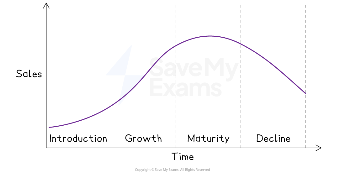 Graph showing product life cycle with stages: Introduction, Growth, Maturity, Decline, sales on y-axis, time on x-axis, curve rises and falls.