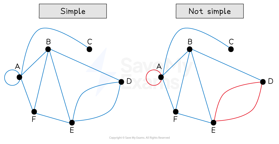 Two graphs, labelled "Not simple" and "Simple". The left graph has loops and multiple edges; the right graph has none, showing a simple graph structure.