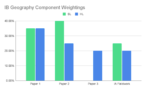 Bar chart depicting IB Geography component weightings. Papers 1 and 2 are shown for both SL and HL, while Paper 3 and IA Fieldwork are shown for HL only.