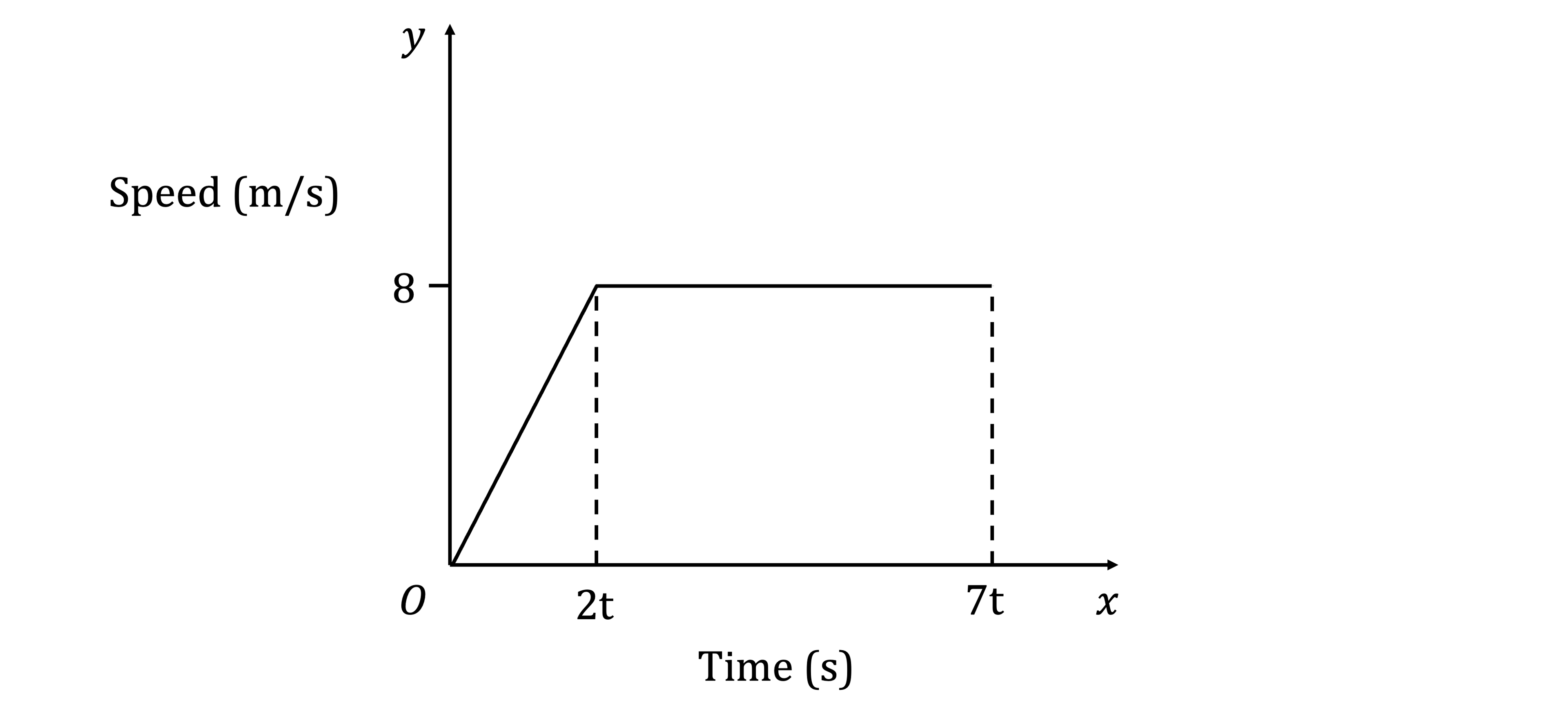 Graph depicting speed versus time with speed increasing from 0 to 8 m/s at 2t, then constant until 7t. Axes labelled speed (m/s) and time (s).