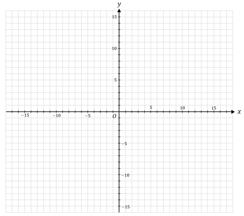 Grid graph with x and y axes ranging from -15 to 15, marked with intervals of 1. Origin is labelled as 0, with arrows indicating positive directions.
