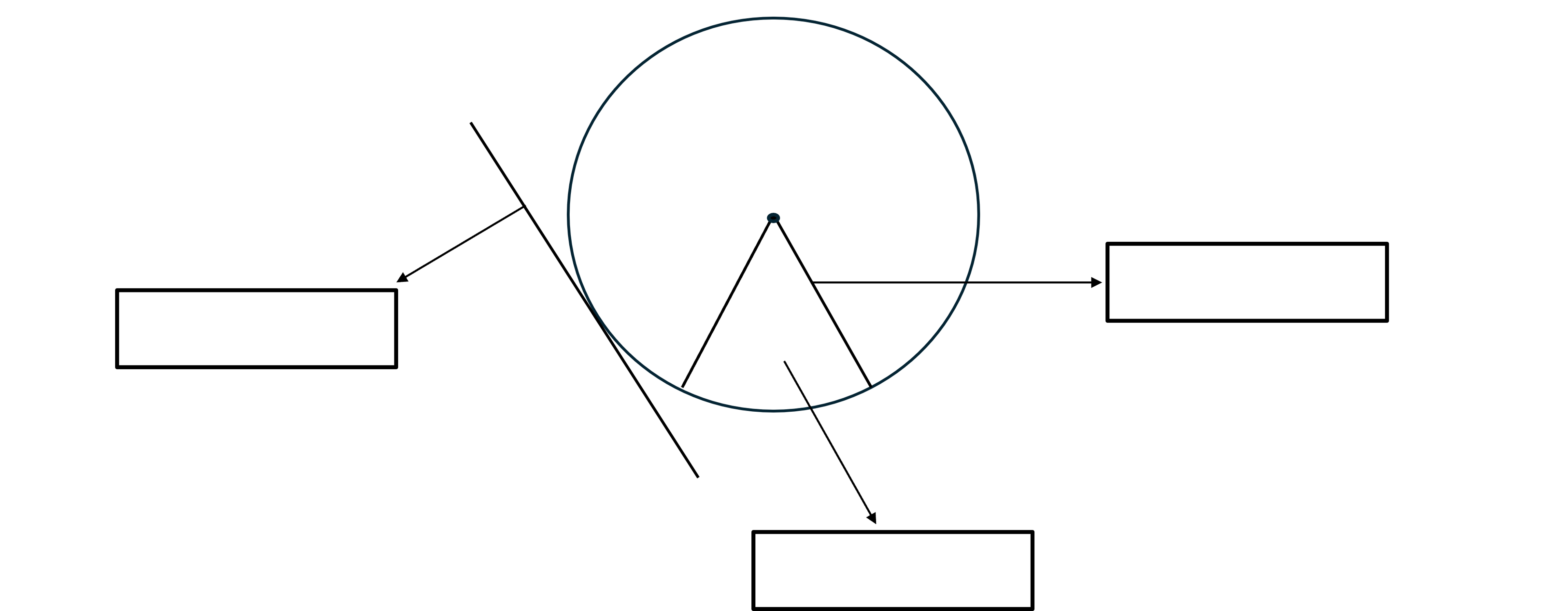Circle with a centre, three arrows pointing to blank rectangles at the top left, centre right, and bottom, illustrating a process flow or diagram.