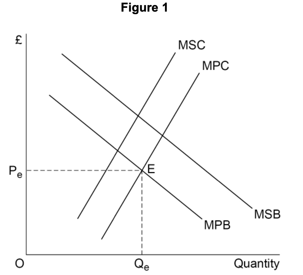 Graph showing economic equilibrium; y-axis is price (£), x-axis is quantity. Lines: MSC, MPC, MSB, MPB intersect at point E (Pe, Qe).