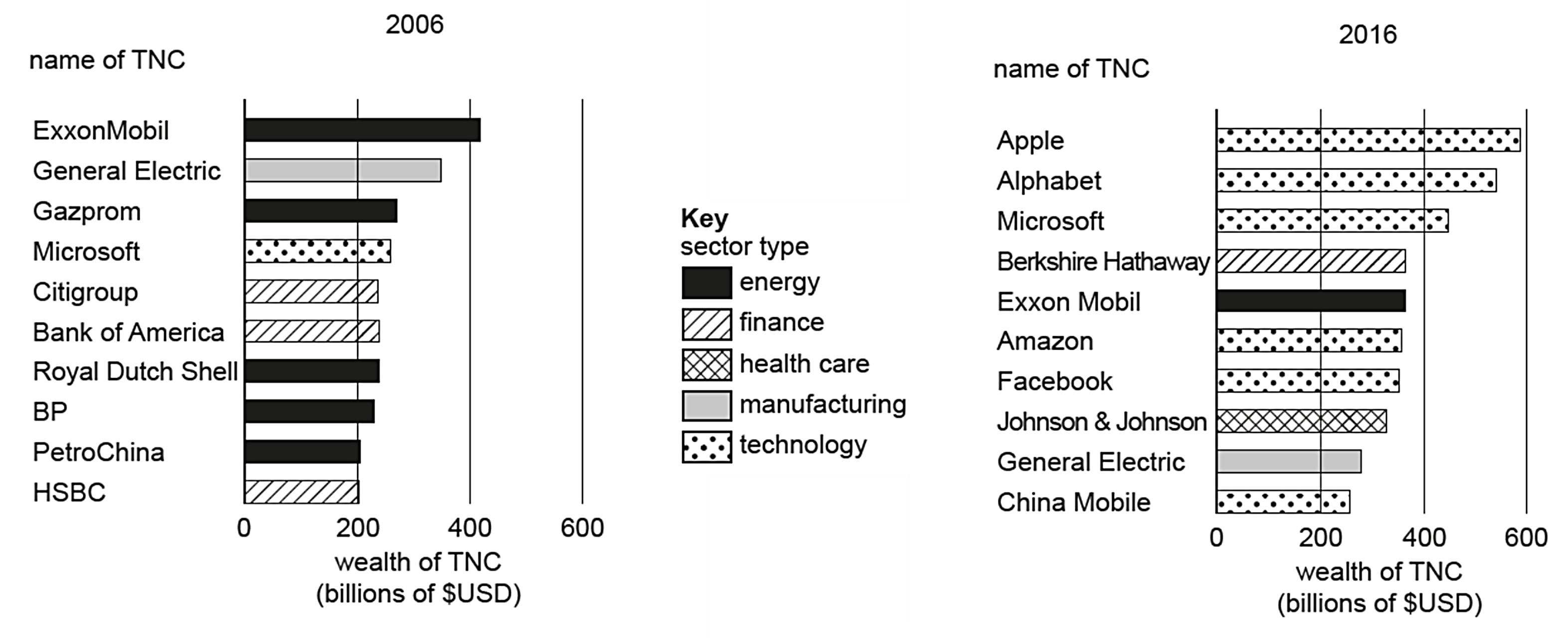 Bar charts compare the wealth of top corporations in 2006 and 2016 by sector: energy, finance, healthcare, manufacturing, and technology, in billions of USD.