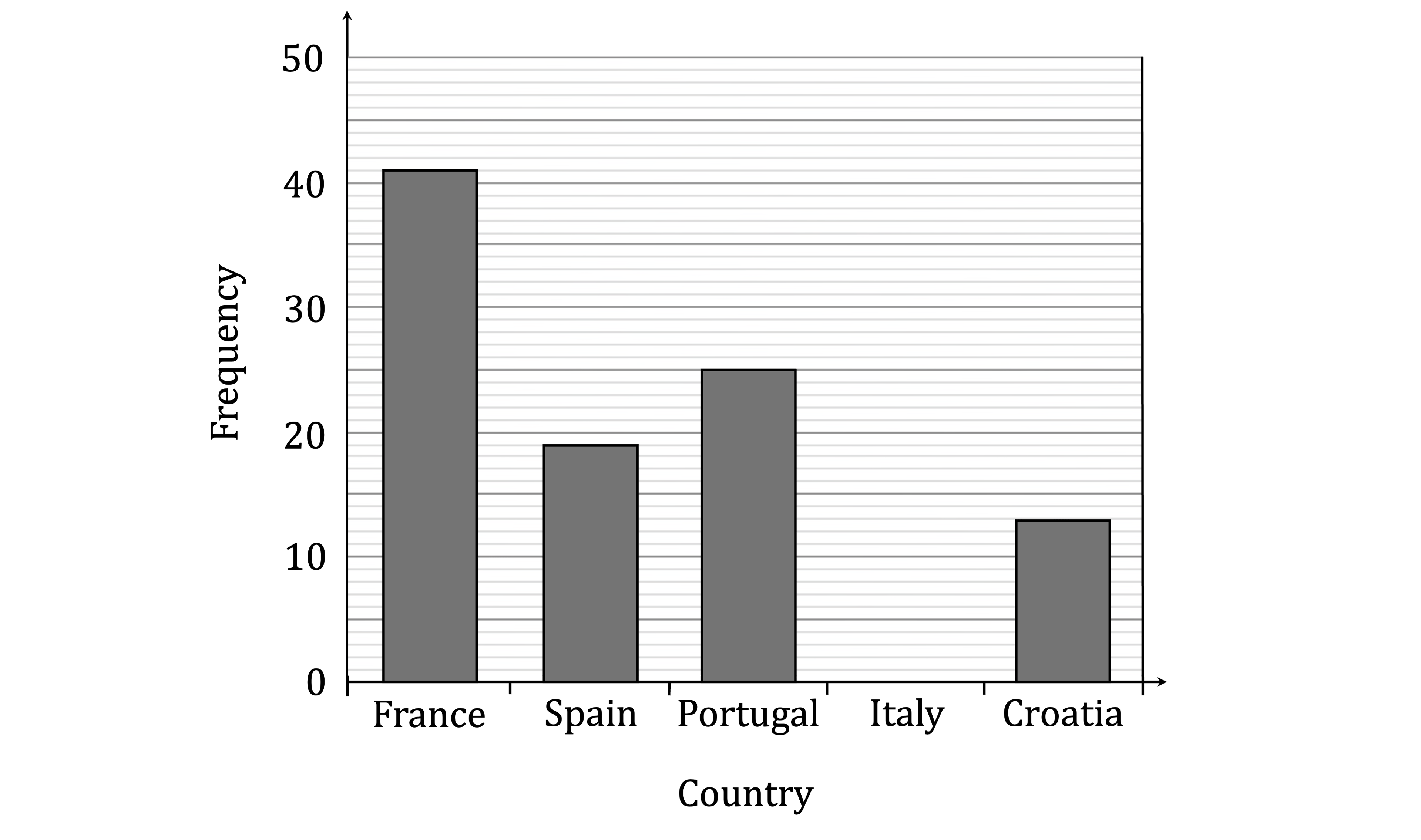 Bar chart of country frequencies: France 45, Spain 25, Portugal 30, Italy 0, Croatia 5; France has highest frequency, Italy has none.