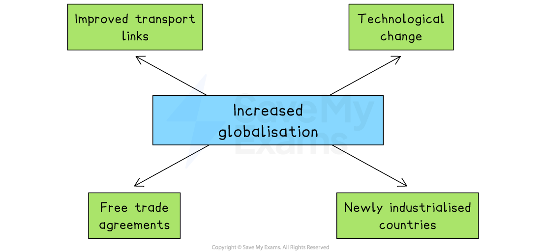 Flowchart showing "Increased globalisation" at the centre, linked to "Improved transport links", "Technological change", "Free trade agreements", and "Newly industrialised countries".