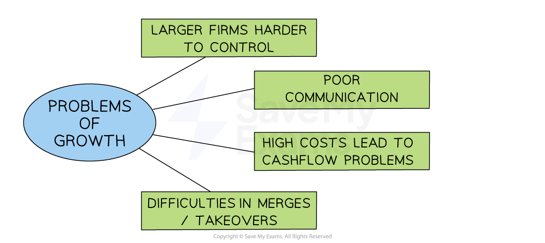 Flowchart illustrating problems of growth: larger firms harder to control, poor communication, high costs causing cashflow problems, merger difficulties.