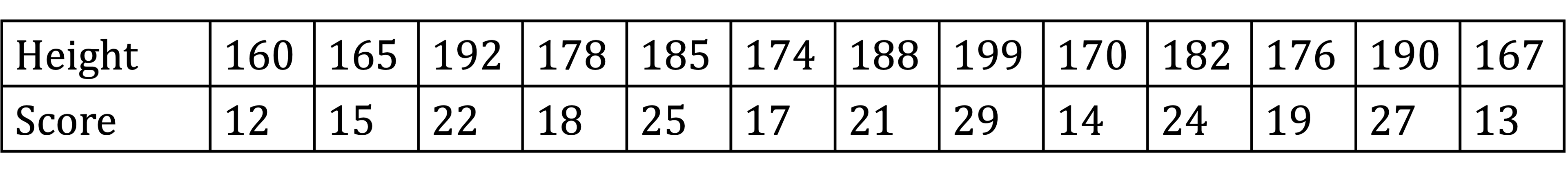 Table showing heights in centimetres: 160 to 199, and corresponding scores: 12 to 29. Each height has an associated score beneath it.