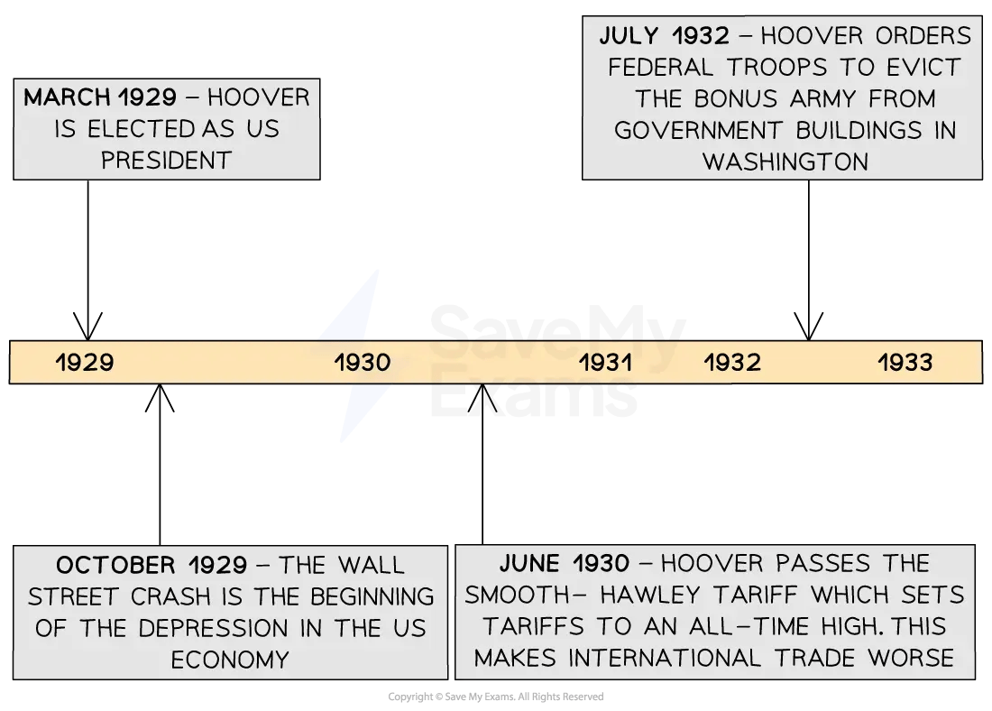 Timeline from 1929-1933 highlighting Hoover's presidency, the Wall Street Crash, the Smoot-Hawley Tariff, and the Bonus Army eviction.