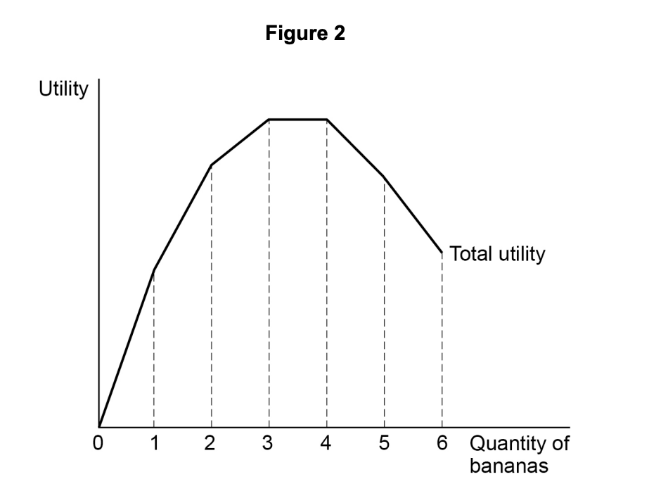 Line graph titled "Figure 2" showing utility versus quantity of bananas, peaking at 3, then declining. Labels: "Utility" and "Total utility".
