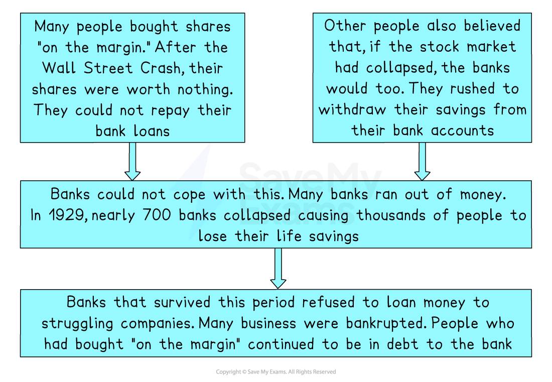 Flowchart explaining bank failures post-Wall Street crash. Highlights loans for shares, mass withdrawals, bank collapses, and refusal to loan to firms.