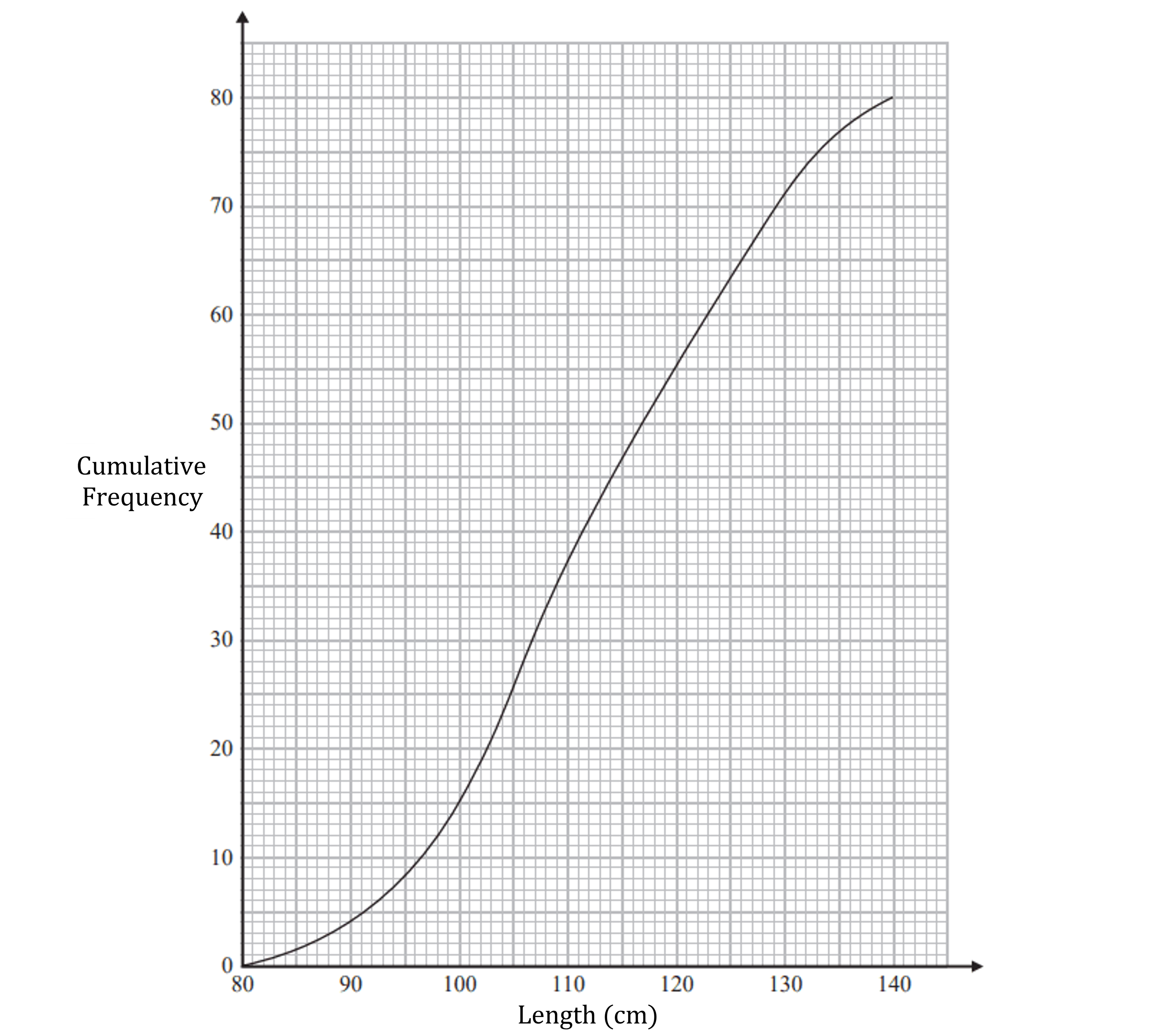 cumulative frequency graph
