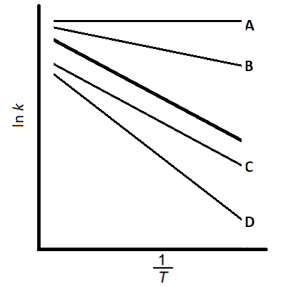 Graph with four lines labelled A to D, plotting ln k against 1/T. Lines slope downwards with varying steepness, indicating different rates.