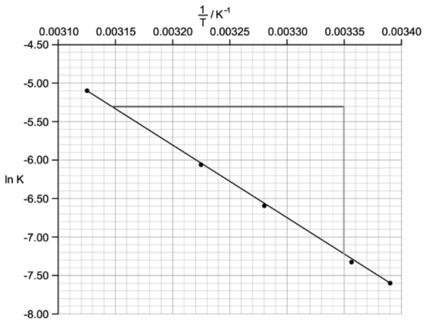 Graph showing a linear relationship between ln K on the y-axis and 1/T (K⁻¹) on the x-axis, with a descending line crossing multiple data points.