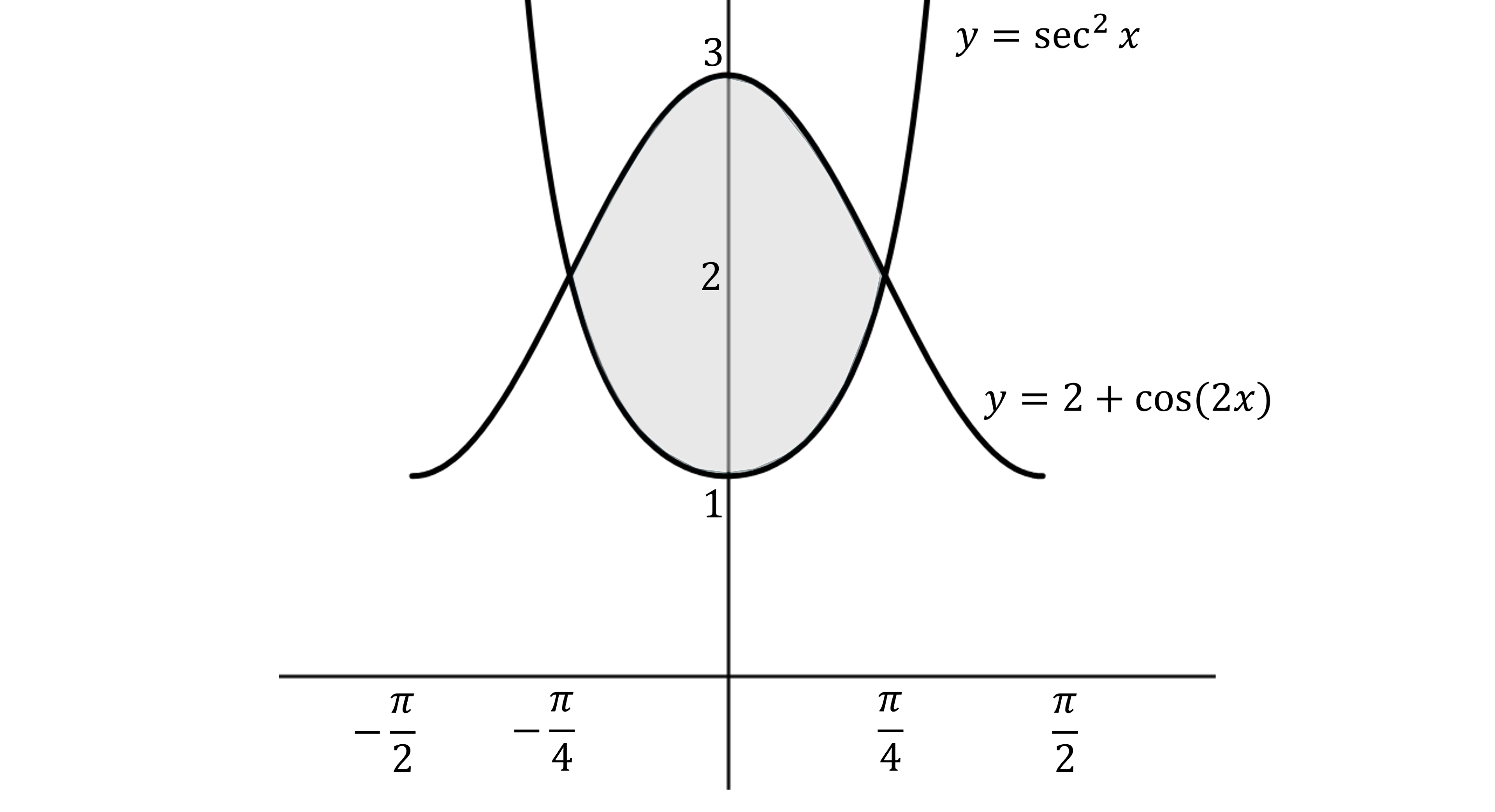 Graph showing curves y=sec²x and y=2+cos(2x) intersecting and shading the area between them, with x-axis labelled in fractions of π/4. The intersections of the graphs are at π/4 and - π/4.