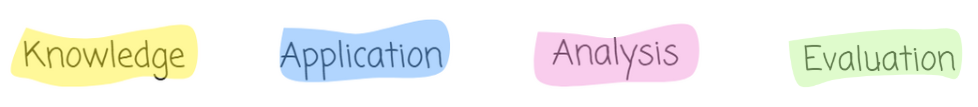 Four words in handwritten font: Knowledge (yellow), Application (blue), Analysis (pink), and Evaluation (green), each on coloured backgrounds.