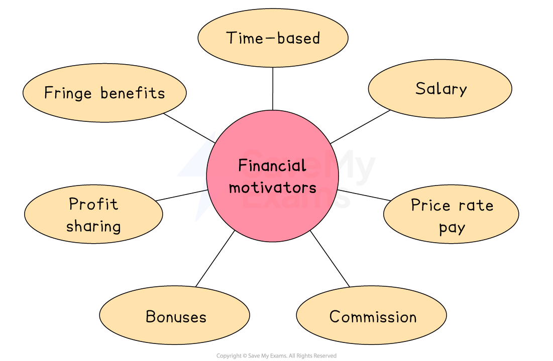 Diagram showing financial motivators: time-based, salary, price rate pay, commission, bonuses, profit sharing, fringe benefits.