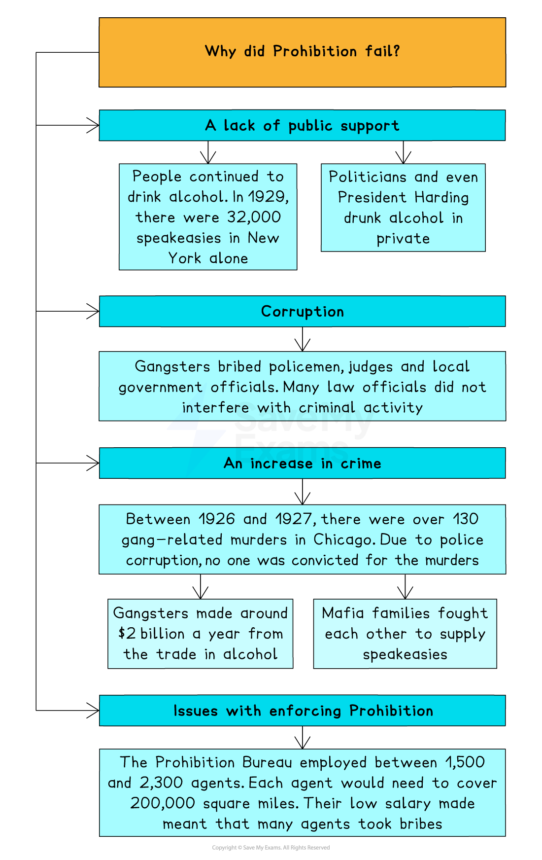 Flowchart titled "Why Did Prohibition Fail?" highlighting lack of public support, corruption, crime increase, and enforcement issues.
