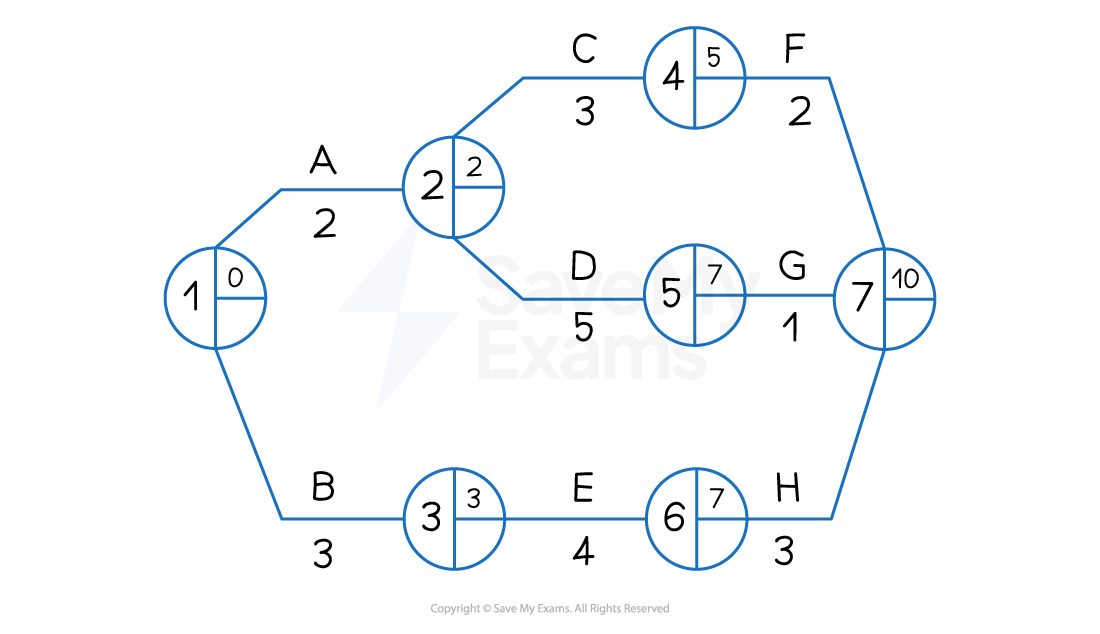 Network diagram with circles A to H connected by lines. Each circle contains two numbers; lines are labelled with single-digit numbers.