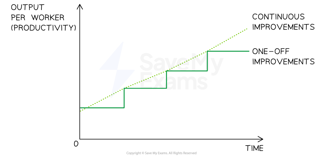 Graph showing productivity over time. The dotted line indicates continuous improvements; the solid, stepped line shows one-off improvements. On the y-axis is productivity, and on the x-axis is time.