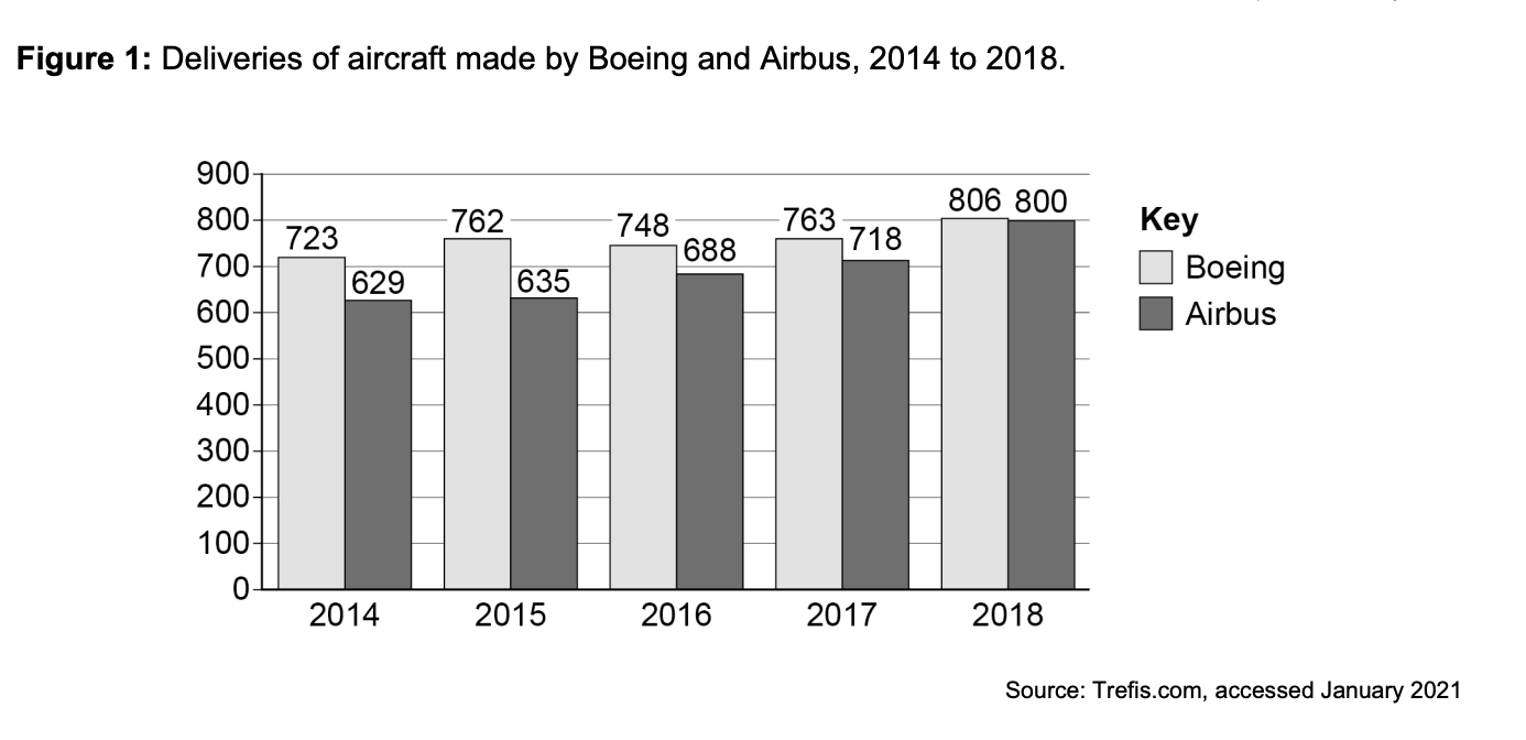 Bar chart showing aircraft deliveries by Boeing and Airbus from 2014-2018. Boeing's numbers are consistently higher, peaking in 2018.