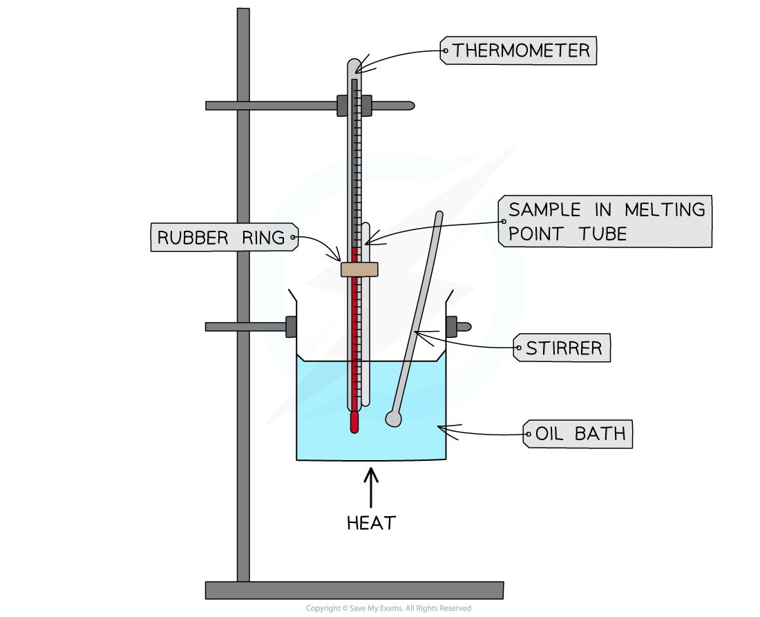 Laboratory setup with a thermometer, rubber ring, and sample in a melting point tube in an oil bath, heated from below with a stirrer.