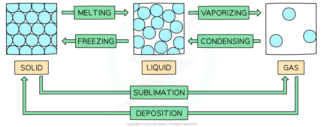 Diagram showing phase changes: solid to liquid (melting), liquid to gas (vaporising), gas to liquid (condensing), and liquid to solid (freezing).