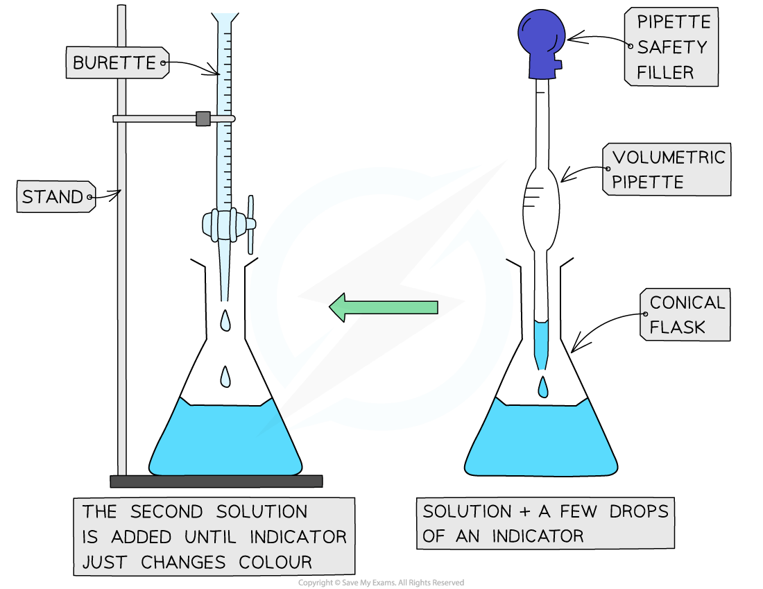 Diagram of a titration setup with a burette on a stand and a conical flask. Labels: pipette, pipette filler, volumetric pipette, indicator solution.
