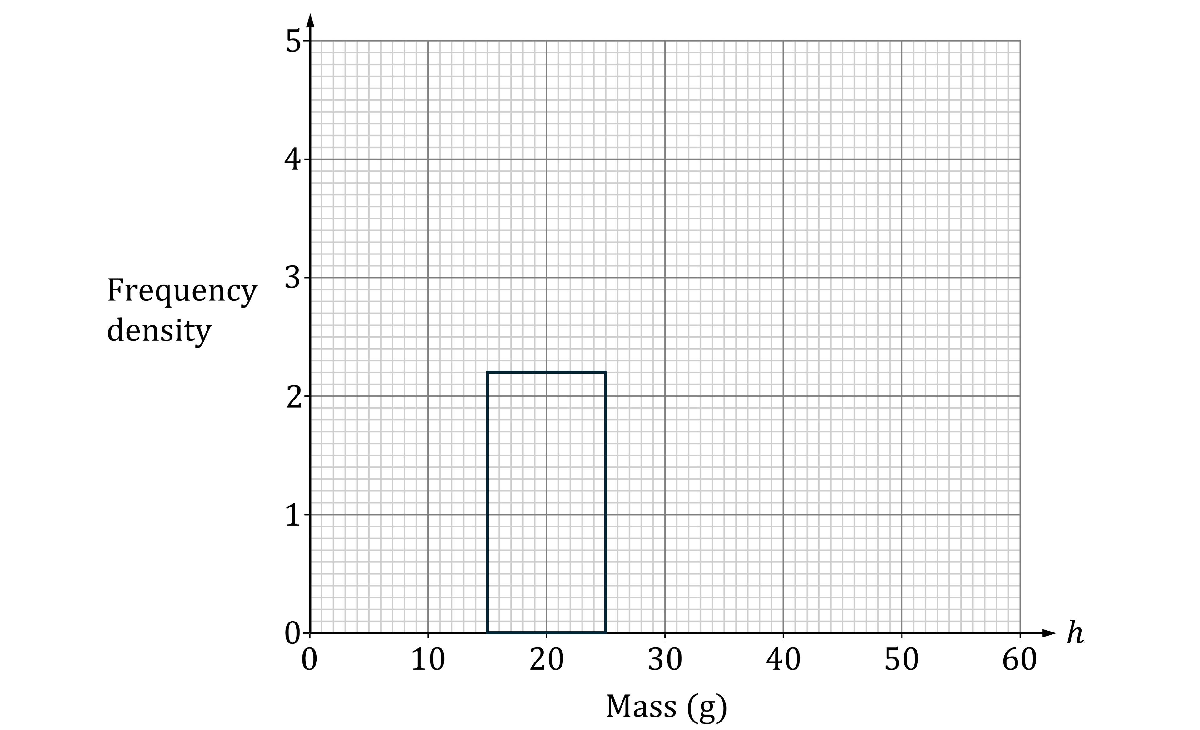 Histogram showing frequency density (from 0 to 5) versus mass in grams (from 0 to 60). A single rectangular bar ranges from 15 to 25 grams with a height at 2.2 on the y-axis.