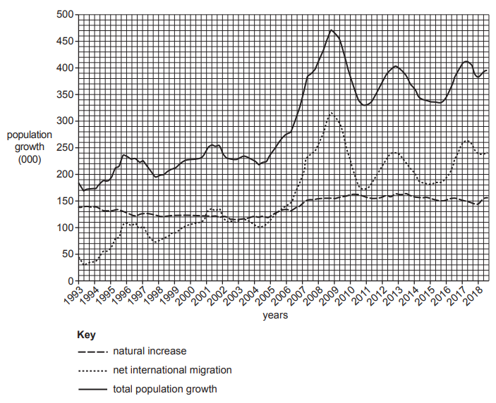 Line graph showing Australian population growth from 1993 to 2018, including natural increase, net international migration, and total population growth.