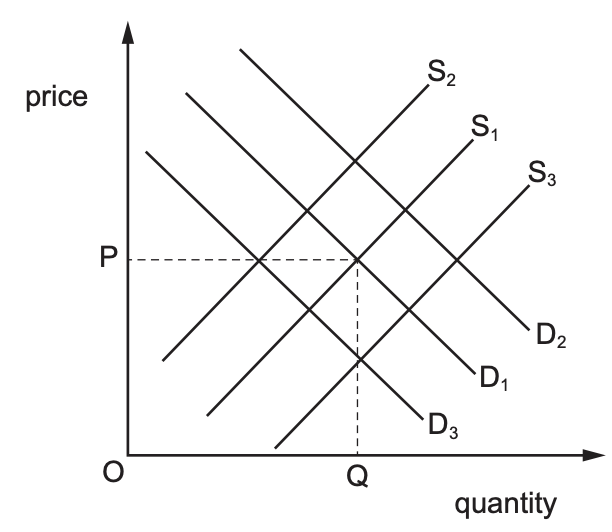 Supply and demand graph with three supply curves (S1, S2, S3) and three demand curves (D1, D2, D3) intersecting around price P and quantity Q.