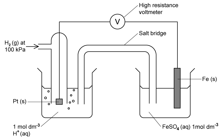 Diagram of an electrochemical cell with a hydrogen electrode, platinum, iron electrode, voltmeter, and salt bridge, showing solutions and pressure.