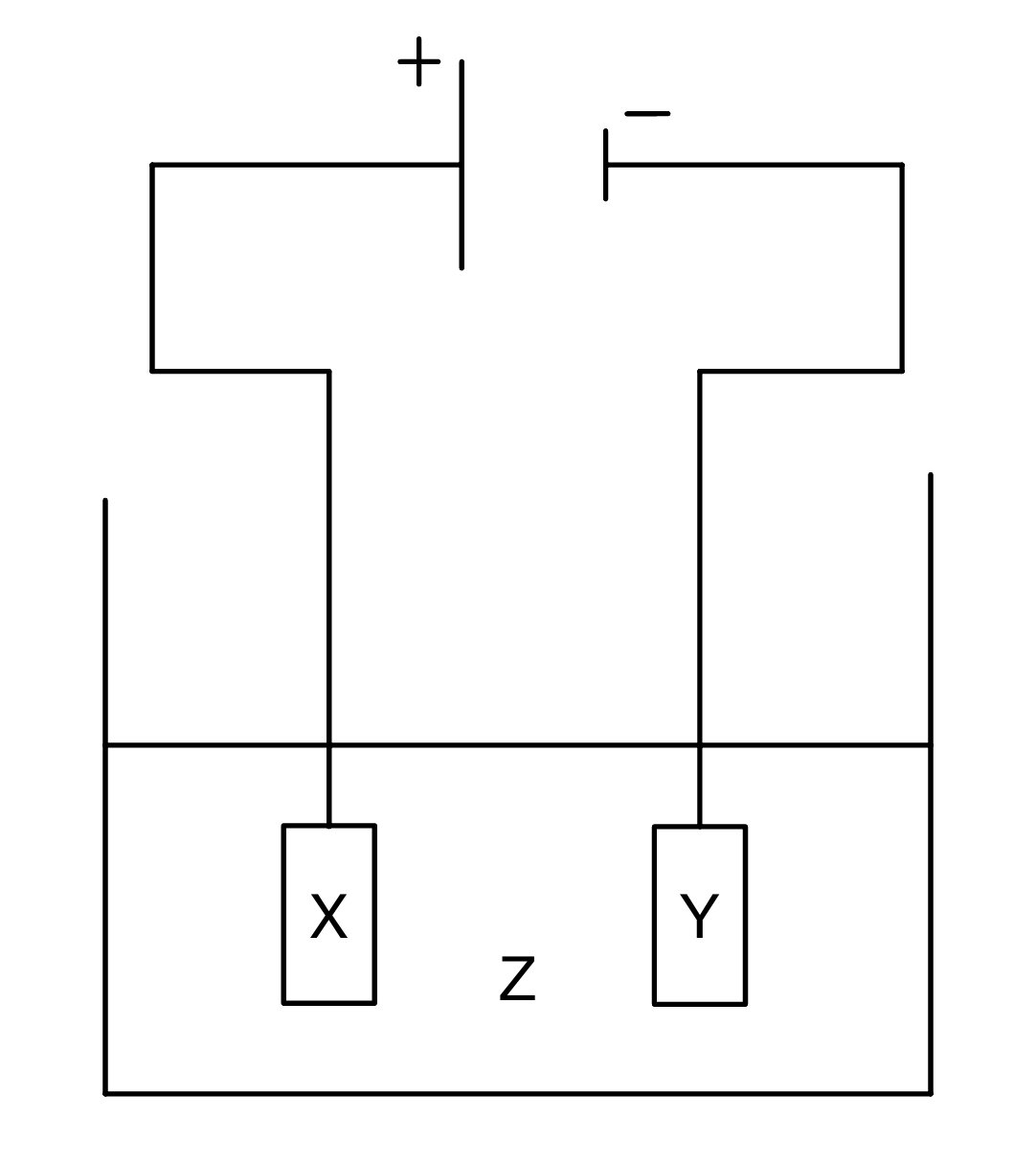 Diagram of an electrochemical cell with a battery connected to two electrodes, X and Y, placed in solution Z. Positive and negative terminals are marked.