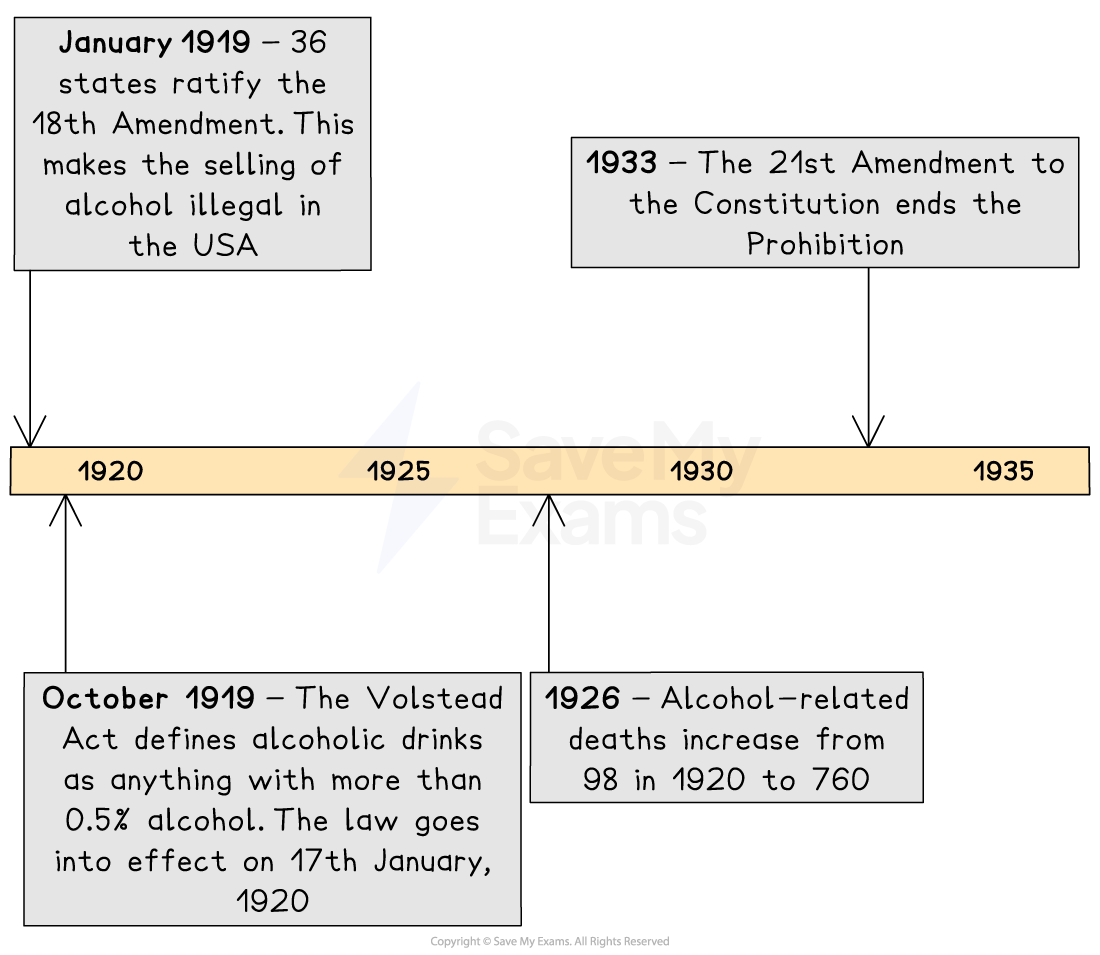 Timeline showing the Prohibition era in the USA from 1920 to 1933, highlighting the 18th Amendment, Volstead Act, increased alcohol-related deaths, and repeal.