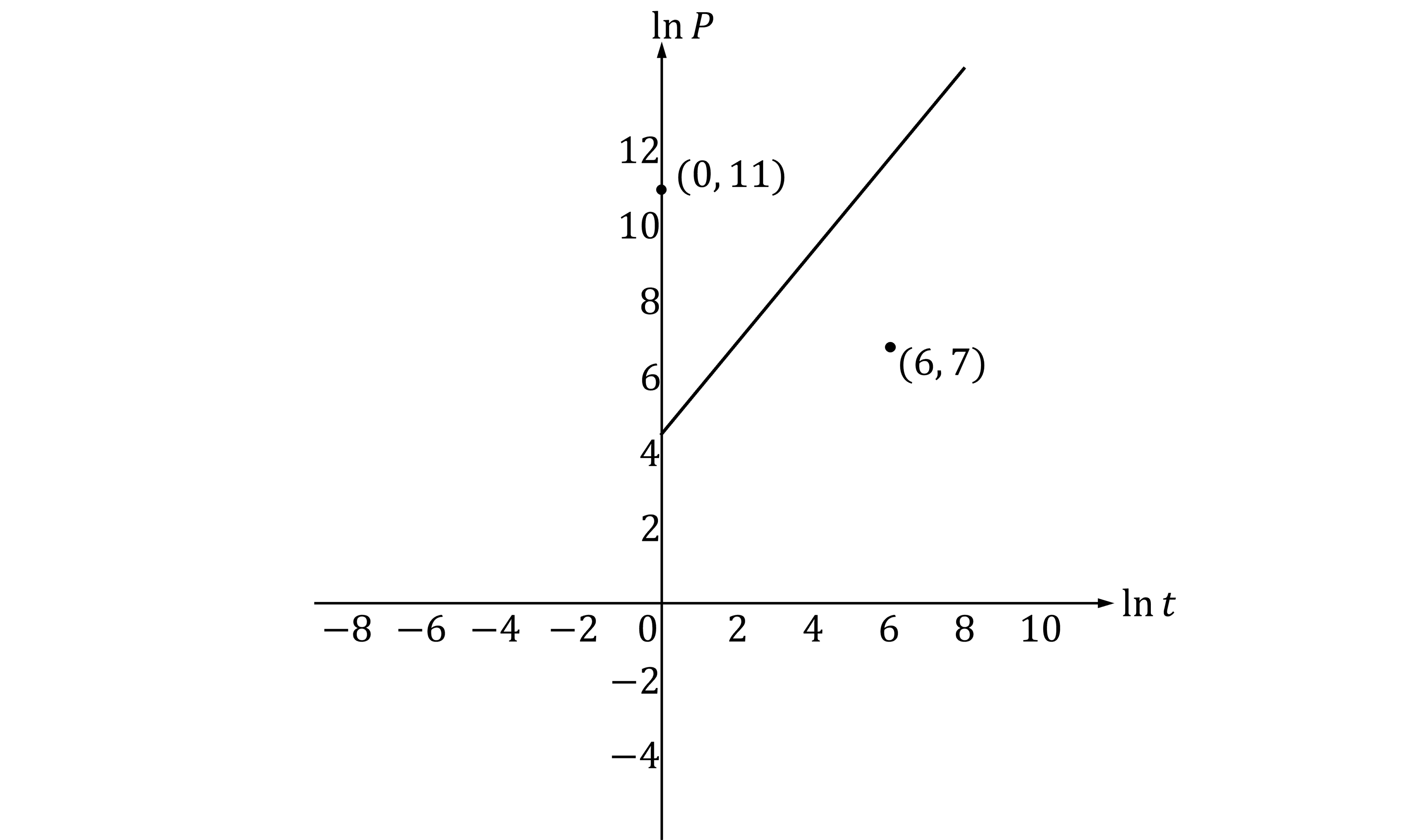 Graph with x-axis labelled "ln t" and y-axis labelled "ln P." A straight line with positive gradient is shown which is the perpendicular bisector to the points (0, 11) and (6, 7).