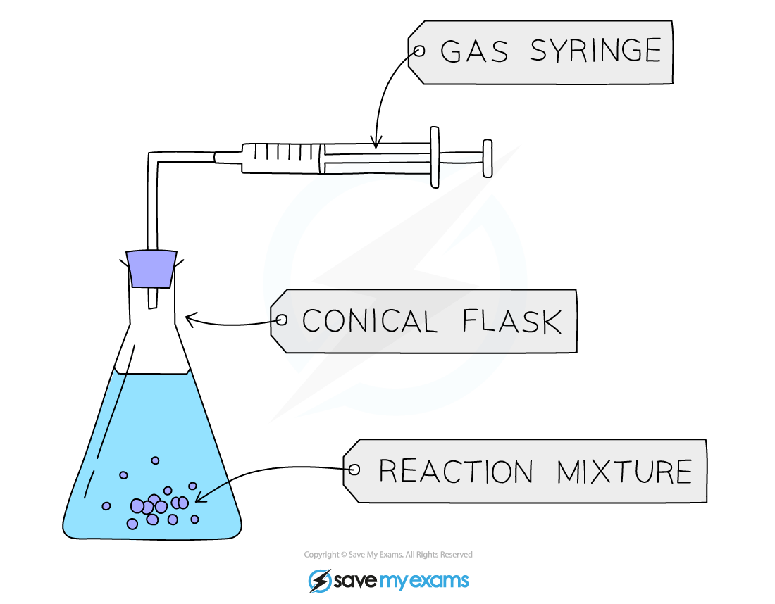 Diagram showing a conical flask with a reaction mixture connected to a gas syringe. Labels show "Conical Flask," "Reaction Mixture," and "Gas Syringe."