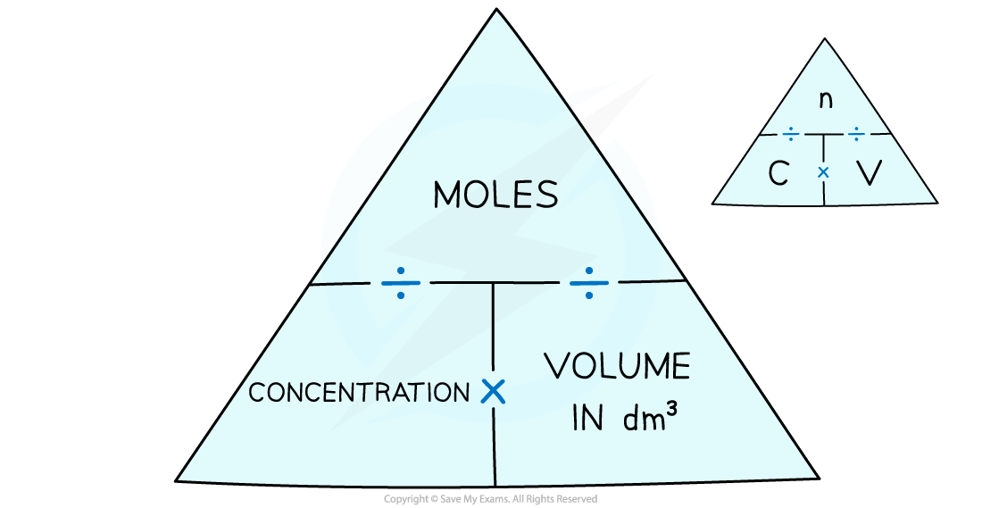 Triangle diagram illustrating the relationship between moles, concentration, and volume in dm³ for calculations involving solutions.