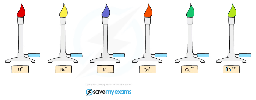Illustration of six Bunsen burners with coloured flames: red (Li+), yellow (Na+), lilac (K+), orange (Ca2+), green (Cu2+), and pale green (Ba2+).