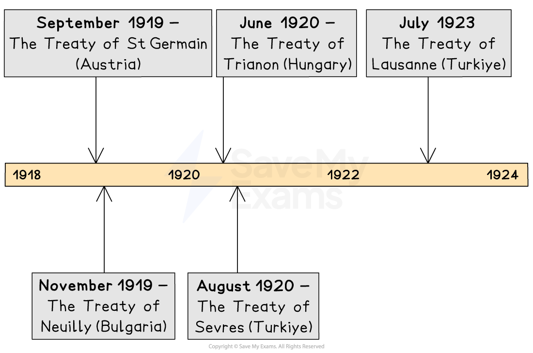A timeline from 1918 to 1924 depicting post-WWI treaties: St. Germain (September 1919), Neuilly (November 1919), Trianon (June 1920), Sevres (August 1920) and Lausanne (July 1923).