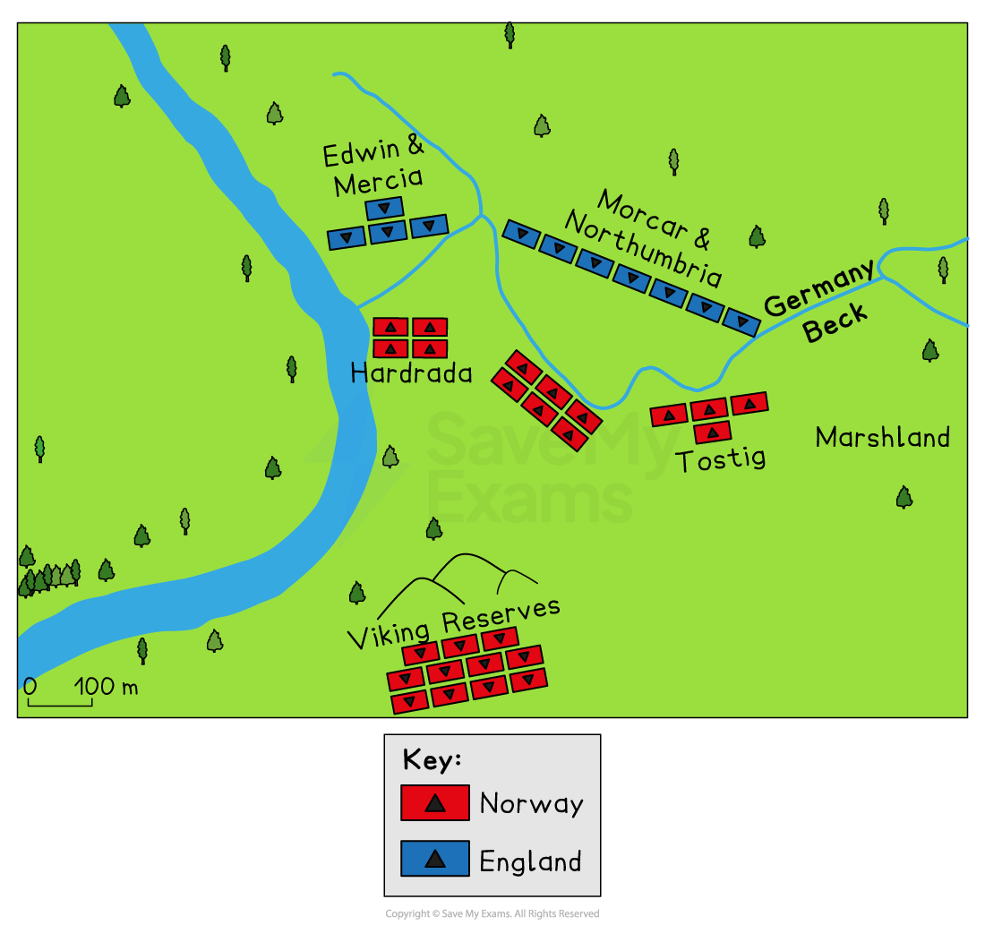 A battle map showing the positions and movements of English and Norwegian forces at the Battle of Fulford (1066).
Map Details:

Colour-coded forces:

Red = Norway (triangular icons with red backgrounds)

Blue = England (triangular icons with blue backgrounds)

Norwegian forces:

Hardrada’s troops are positioned near the west bank of a river.

Tostig’s troops are placed east of the river, near the marshland.

A third group labeled Viking Reserves is stationed further south, behind hills.

English forces:

Edwin & Mercia’s troops are west of the river, facing Hardrada.

Morcar & Northumbria’s forces are on higher ground, positioned along Germany Beck, facing Tostig.

Geographical Features:

A wide blue river flows vertically on the left of the map.

Germany Beck, a smaller watercourse, flows from the right toward the river.

Marshland lies to the southeast, behind Tostig’s position.

A 100m scale is provided in the lower left corner.

The terrain is grassy with trees and hills depicted for visual context.