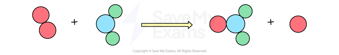 Chemical reaction diagram showing two red circles and three circles (two blue, one green) combining to form a larger cluster, plus an additional red circle.