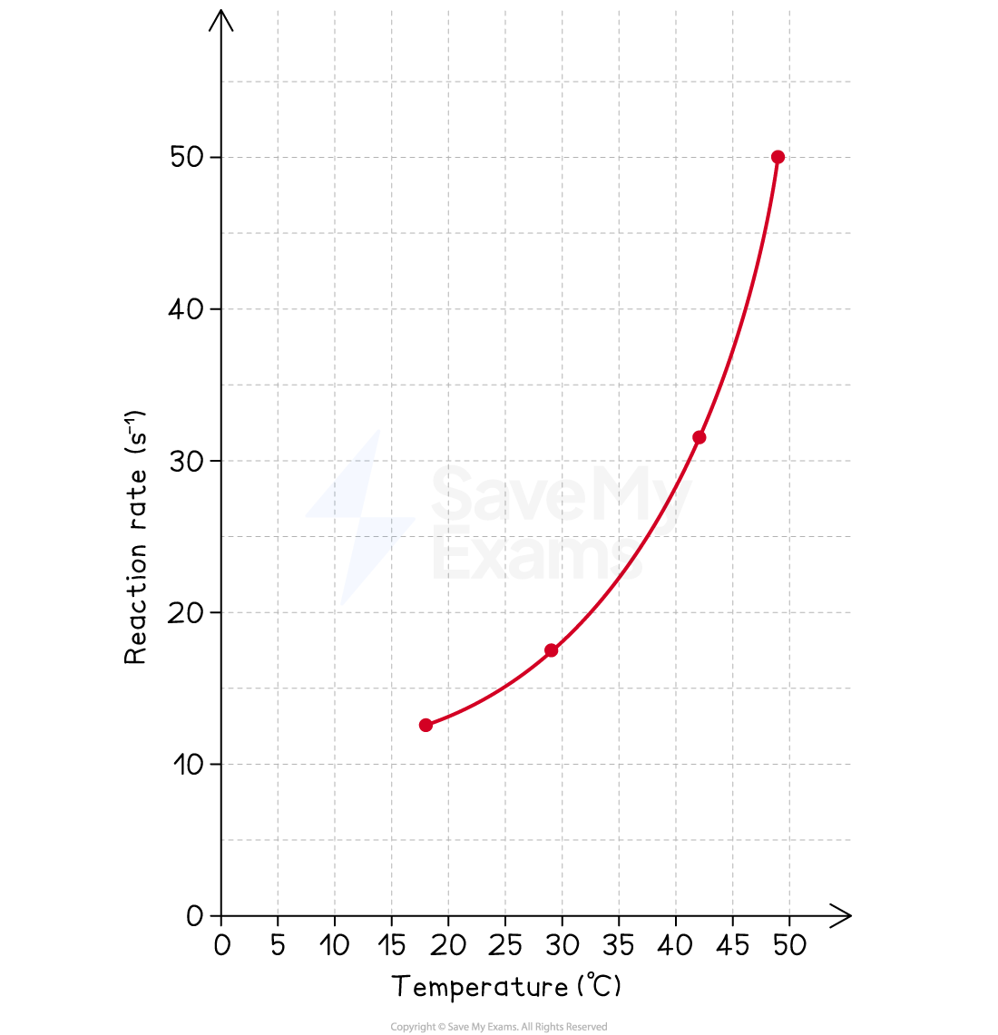 Graph showing the reaction rate increasing exponentially with temperature, plotted from 0 to 50°C on the x-axis and 0 to 50 s on the y-axis.