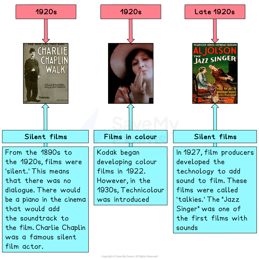 Timeline showing 1920s film evolution: silent films featuring Charlie Chaplin, colour film development by Kodak, and the introduction of sound in "The Jazz Singer."