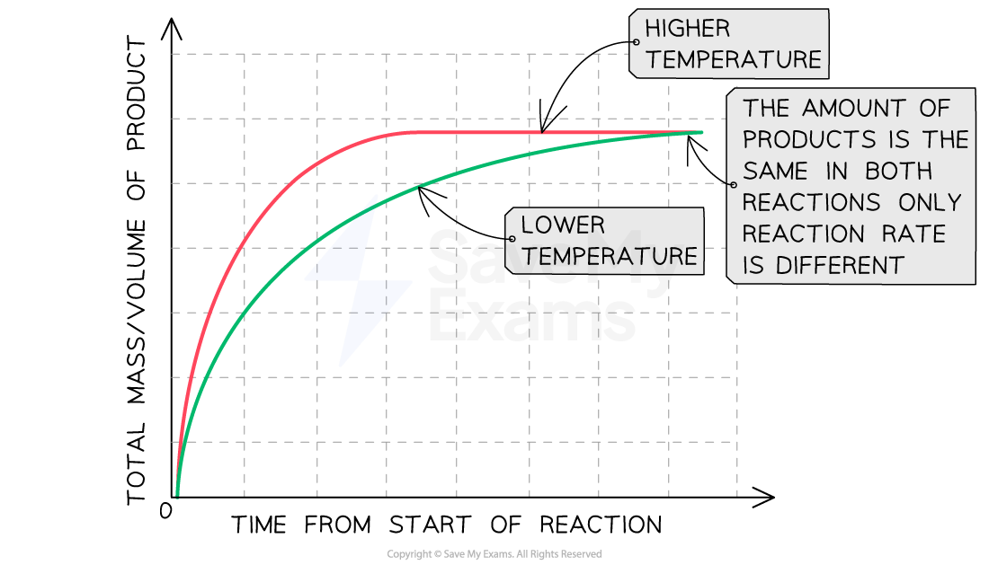 Graph comparing reaction rates at different temperatures; higher temperature curve rises faster. Same product amount reached; only rate differs.
