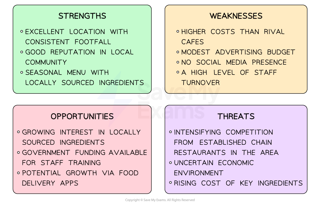 SWOT analysis with strengths, weaknesses, opportunities and threats for a local café, highlighting location, competition, staff and social media aspects.