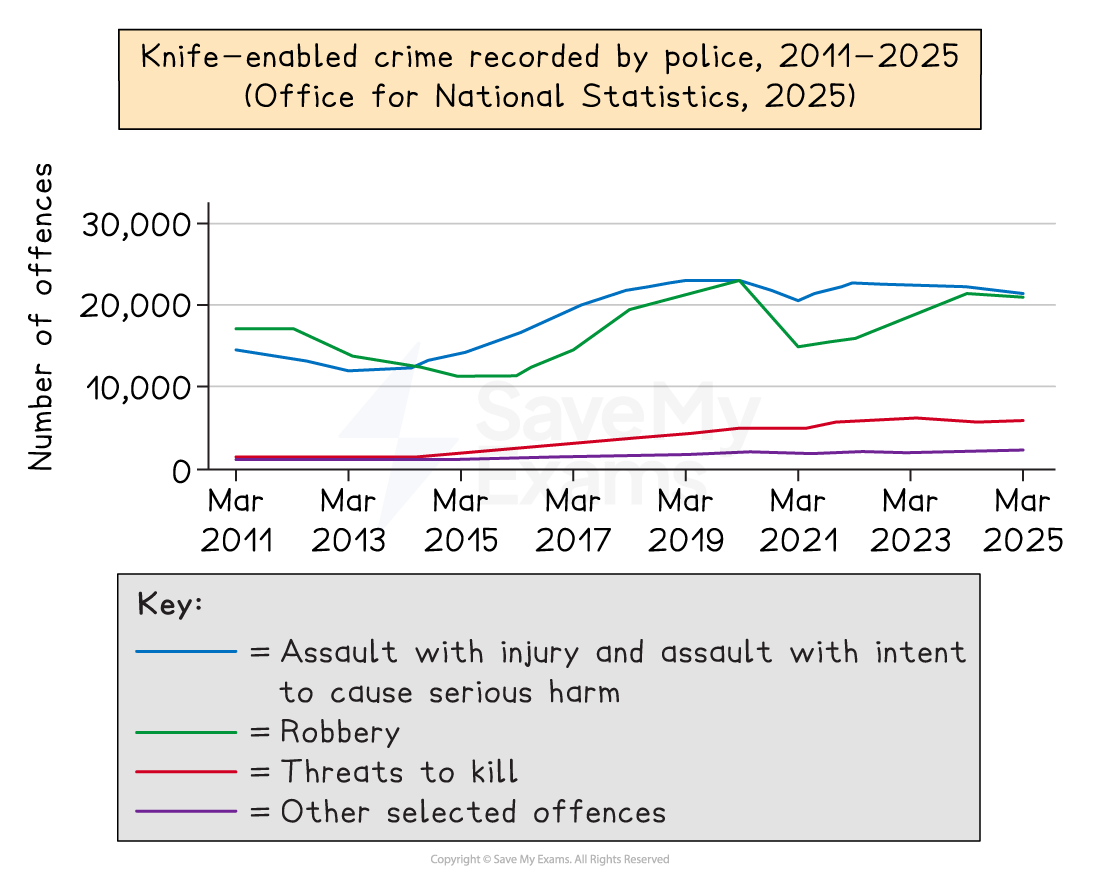 Line graph showing knife crime from 2011-2025 with blue, green, red, and purple lines for assault, robbery, threats to kill, and other offences.